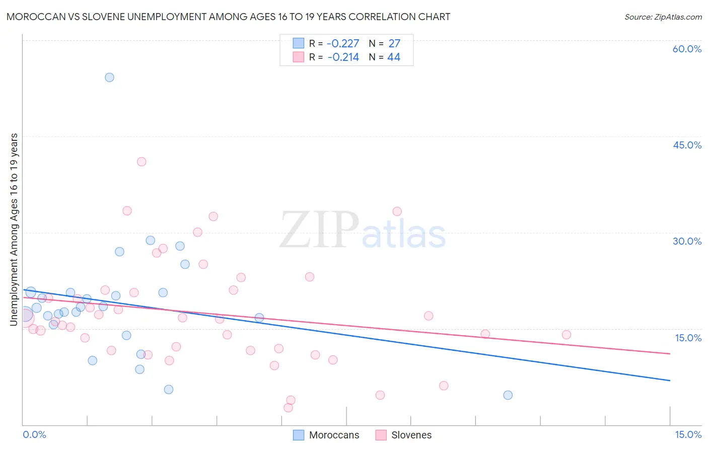 Moroccan vs Slovene Unemployment Among Ages 16 to 19 years