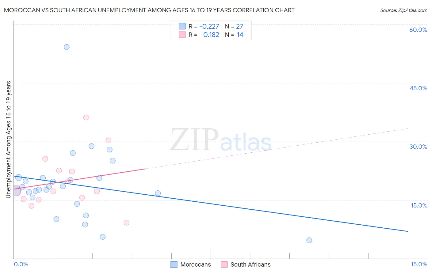 Moroccan vs South African Unemployment Among Ages 16 to 19 years