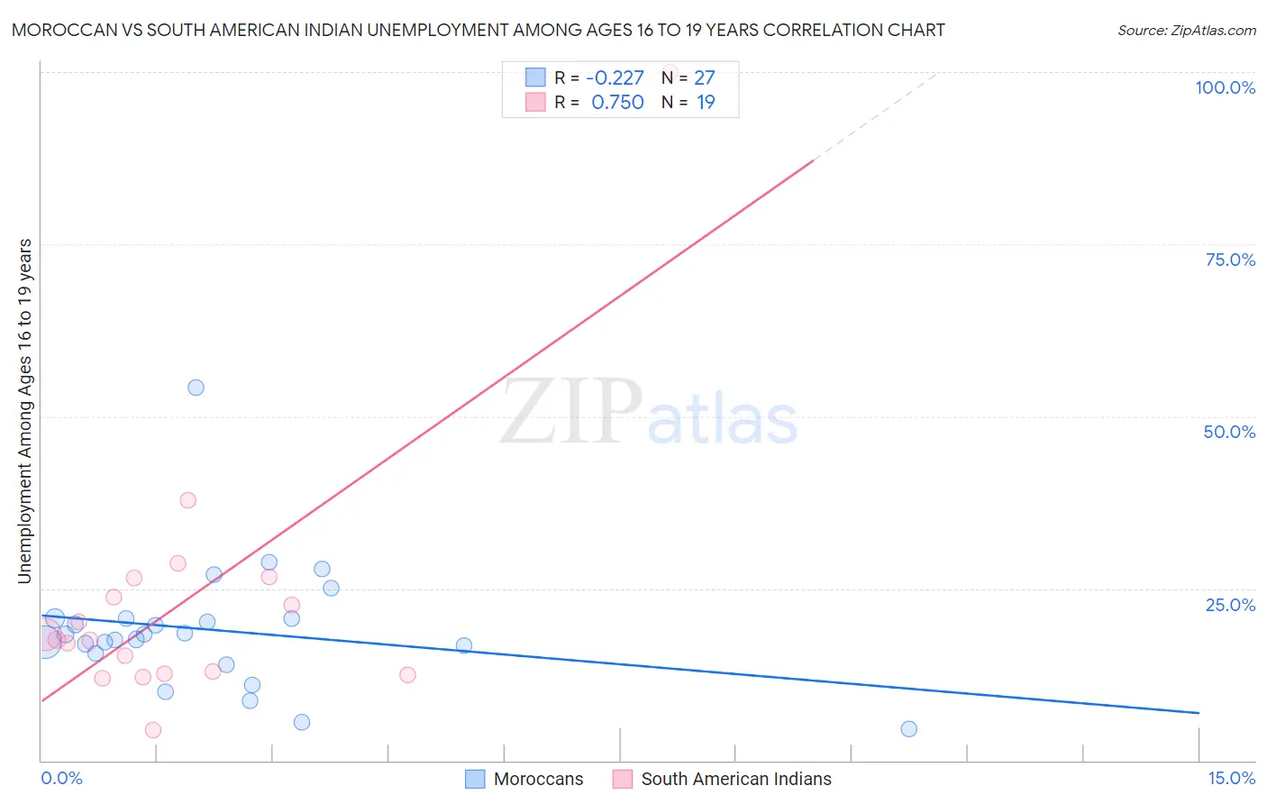 Moroccan vs South American Indian Unemployment Among Ages 16 to 19 years