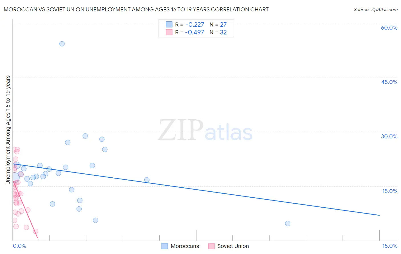 Moroccan vs Soviet Union Unemployment Among Ages 16 to 19 years