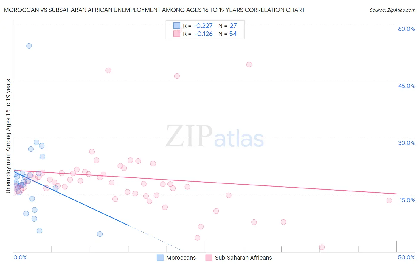 Moroccan vs Subsaharan African Unemployment Among Ages 16 to 19 years