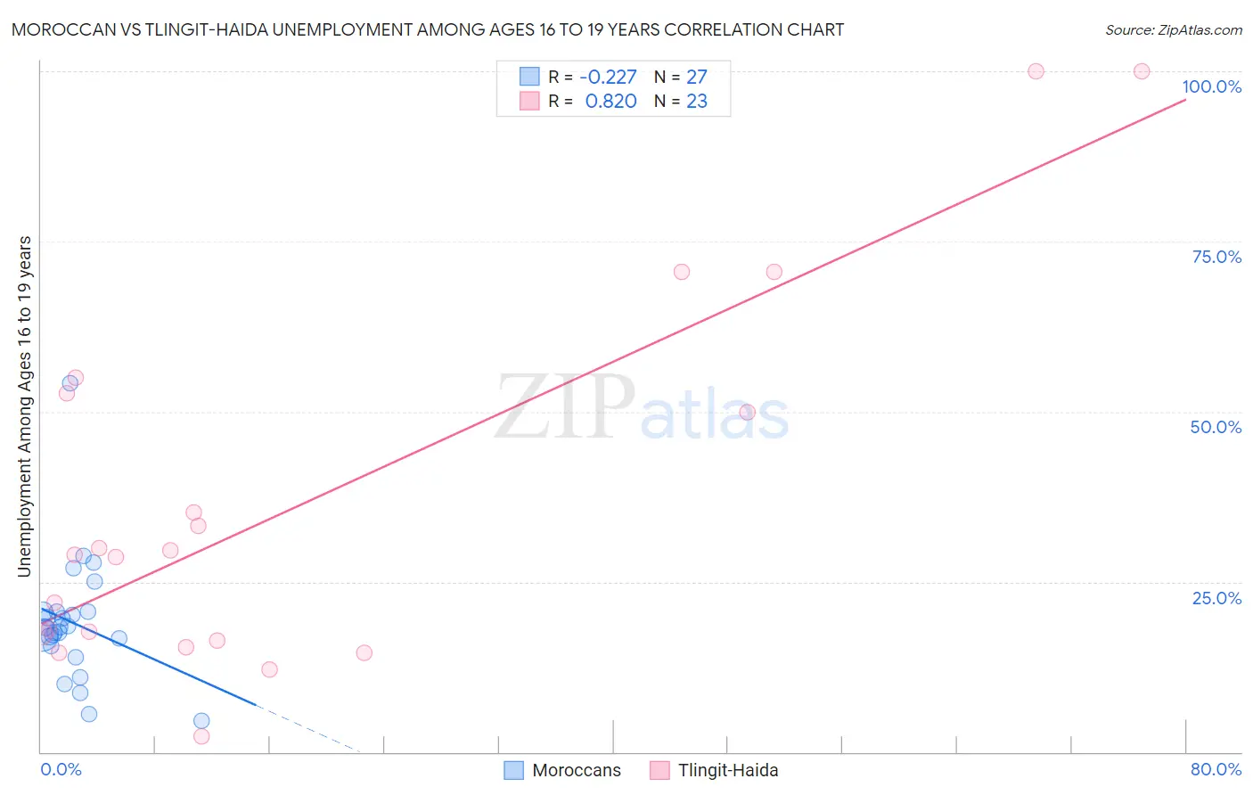 Moroccan vs Tlingit-Haida Unemployment Among Ages 16 to 19 years