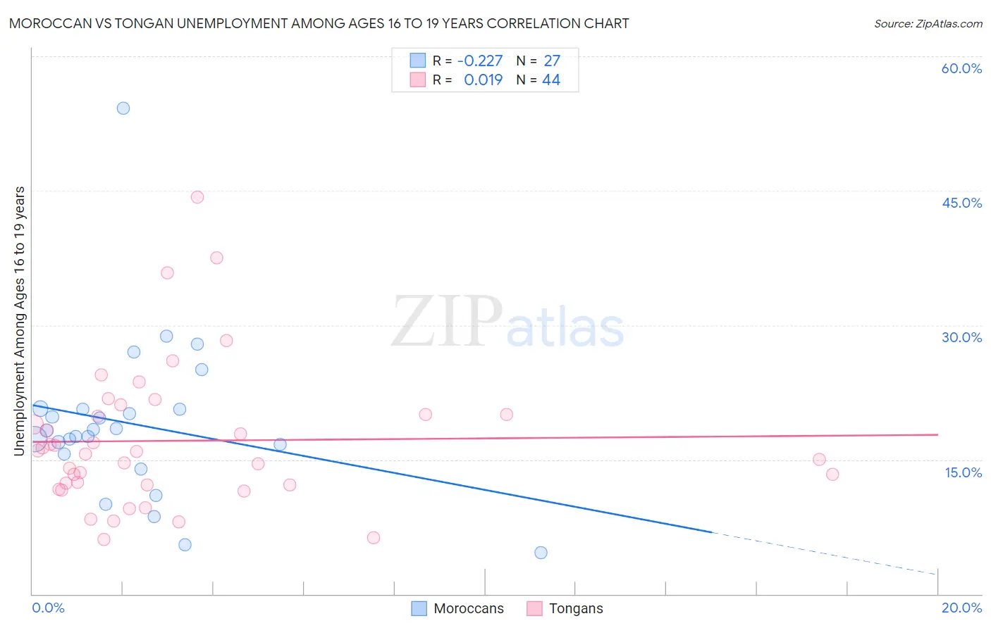 Moroccan vs Tongan Unemployment Among Ages 16 to 19 years