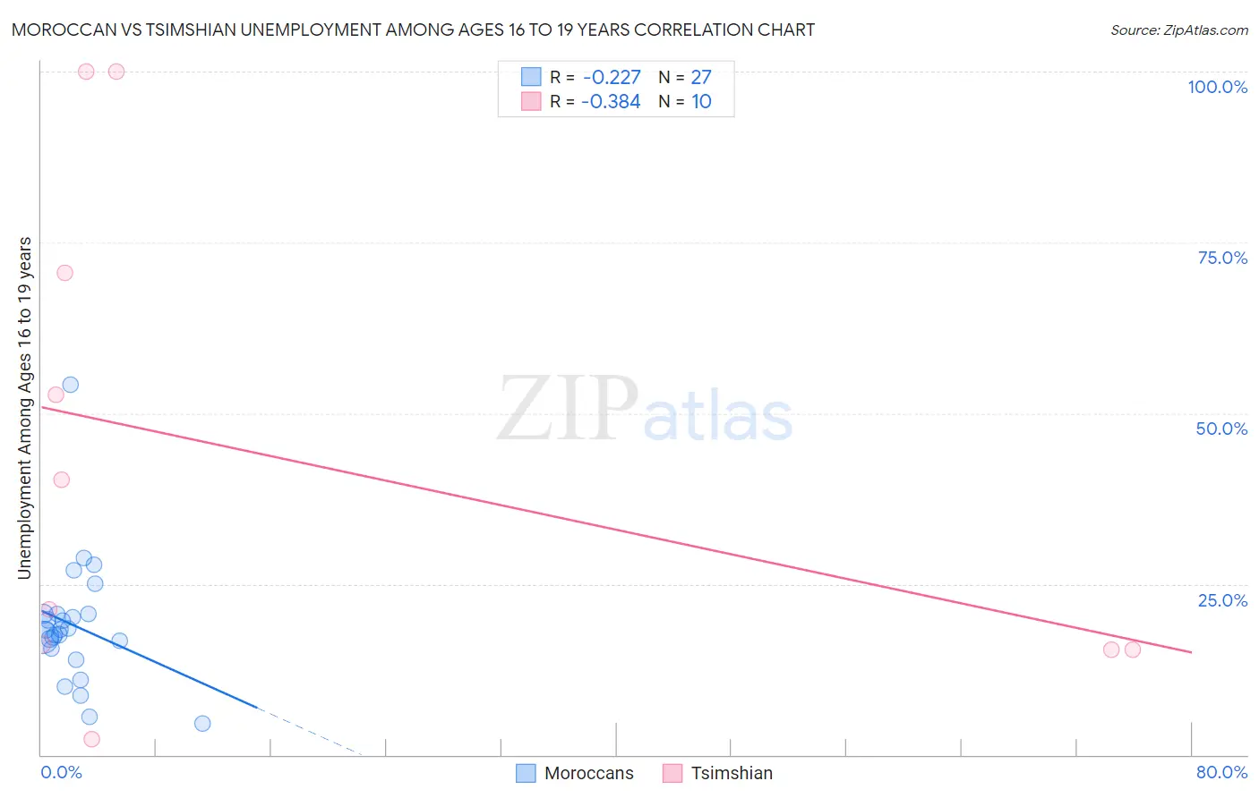Moroccan vs Tsimshian Unemployment Among Ages 16 to 19 years