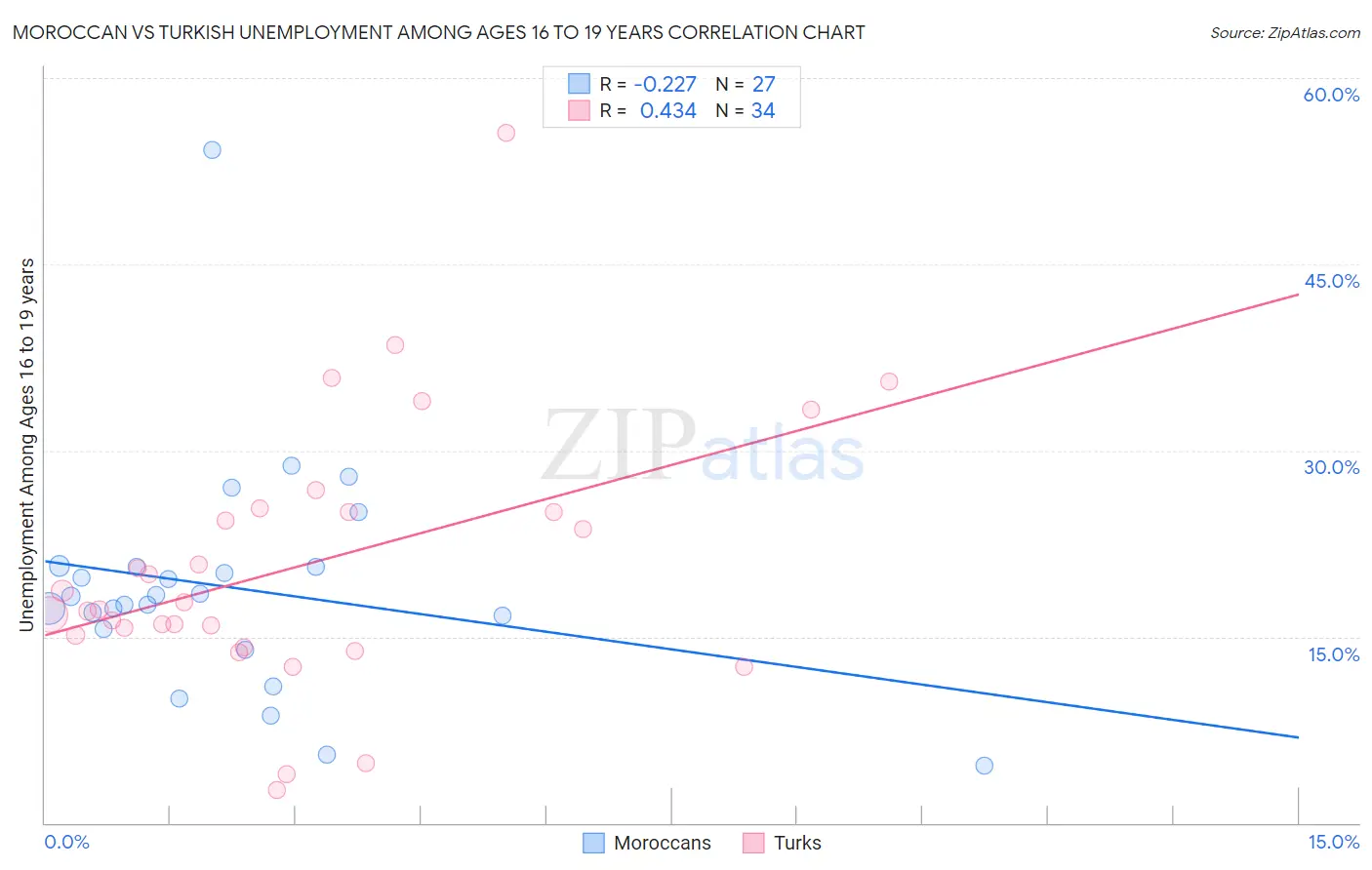 Moroccan vs Turkish Unemployment Among Ages 16 to 19 years