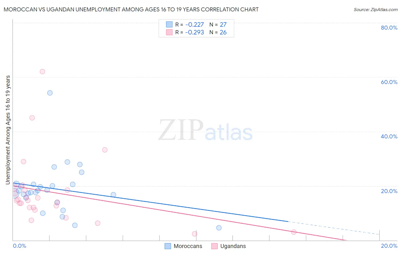 Moroccan vs Ugandan Unemployment Among Ages 16 to 19 years
