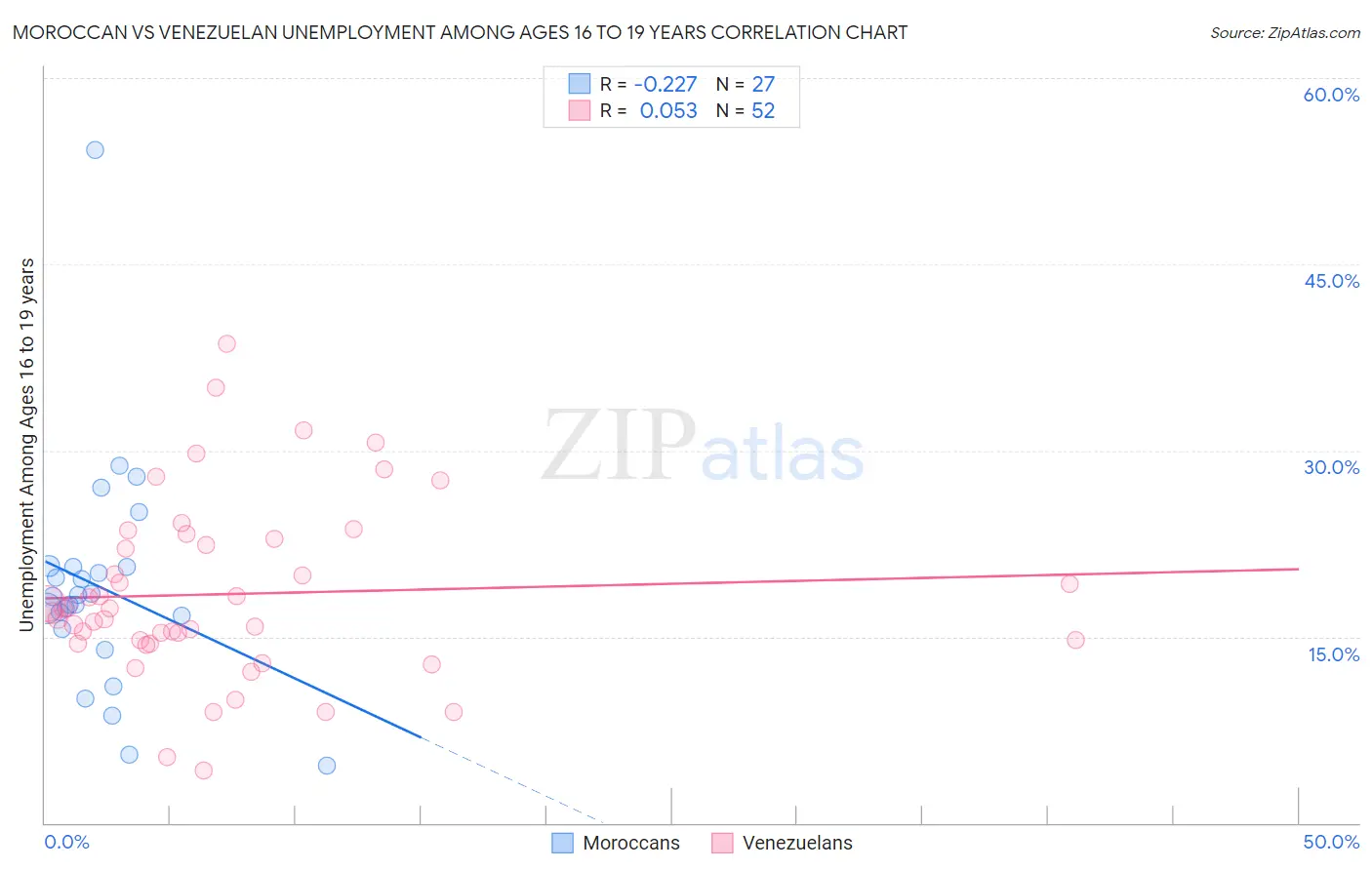 Moroccan vs Venezuelan Unemployment Among Ages 16 to 19 years