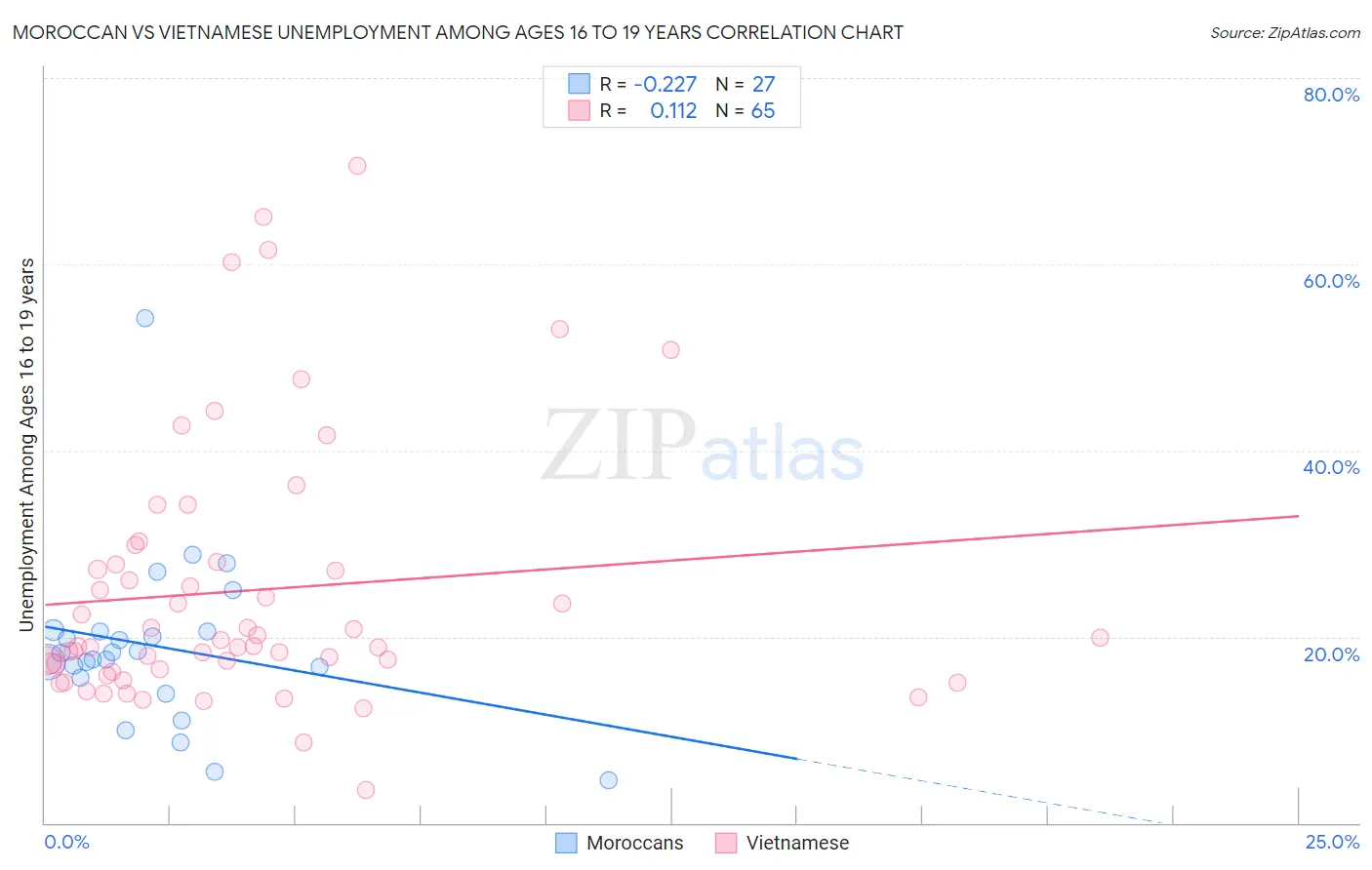 Moroccan vs Vietnamese Unemployment Among Ages 16 to 19 years