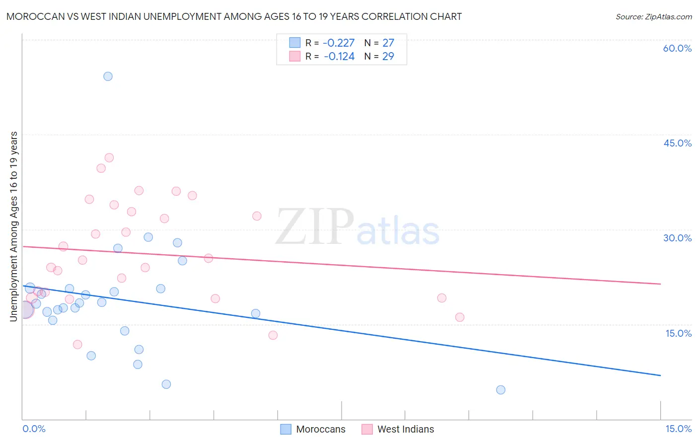 Moroccan vs West Indian Unemployment Among Ages 16 to 19 years