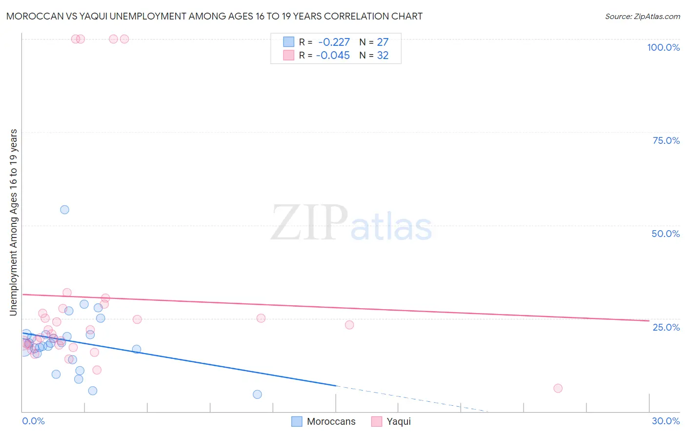 Moroccan vs Yaqui Unemployment Among Ages 16 to 19 years