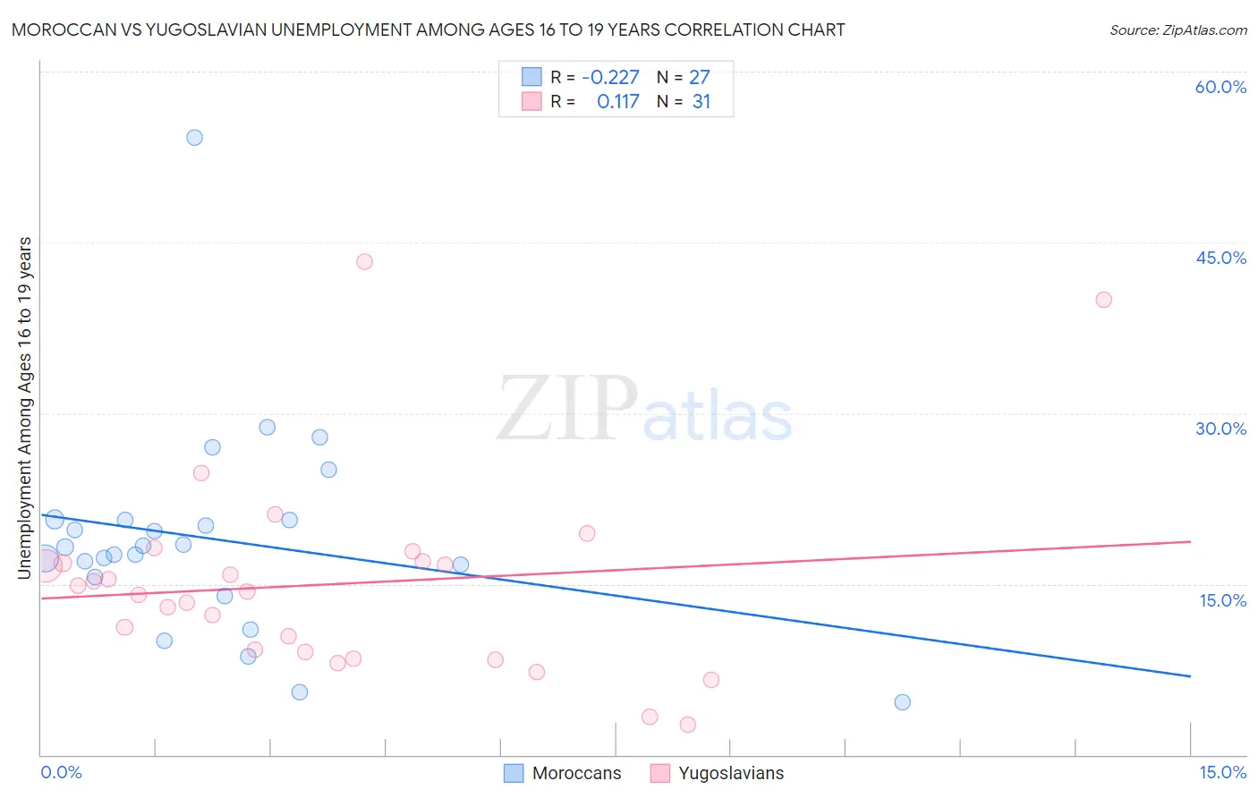 Moroccan vs Yugoslavian Unemployment Among Ages 16 to 19 years