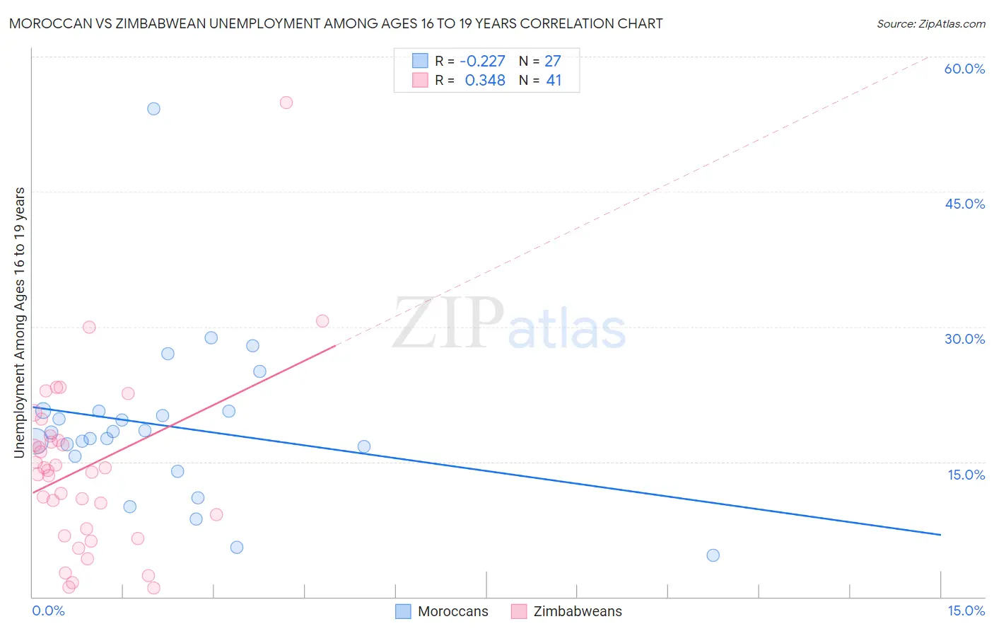 Moroccan vs Zimbabwean Unemployment Among Ages 16 to 19 years