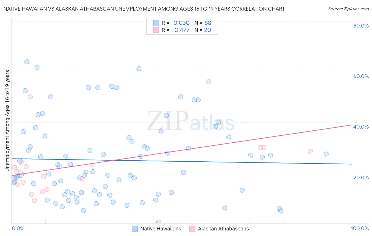 Native Hawaiian vs Alaskan Athabascan Unemployment Among Ages 16 to 19 years