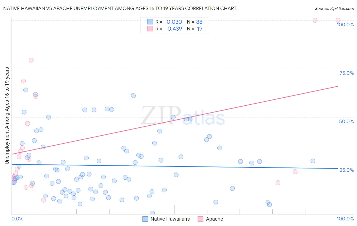 Native Hawaiian vs Apache Unemployment Among Ages 16 to 19 years