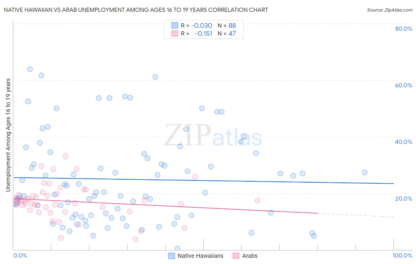 Native Hawaiian vs Arab Unemployment Among Ages 16 to 19 years