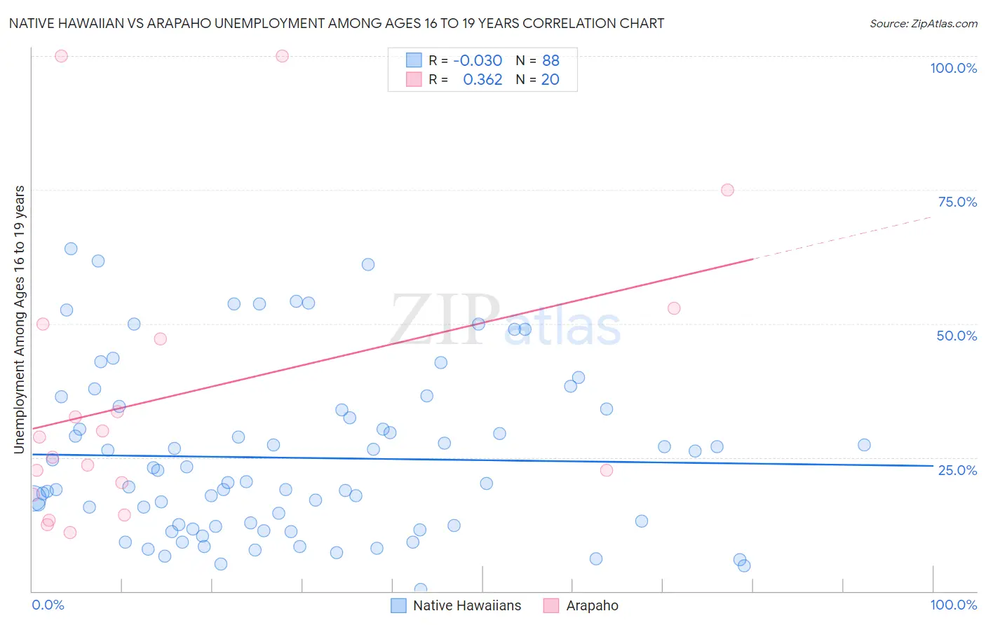 Native Hawaiian vs Arapaho Unemployment Among Ages 16 to 19 years