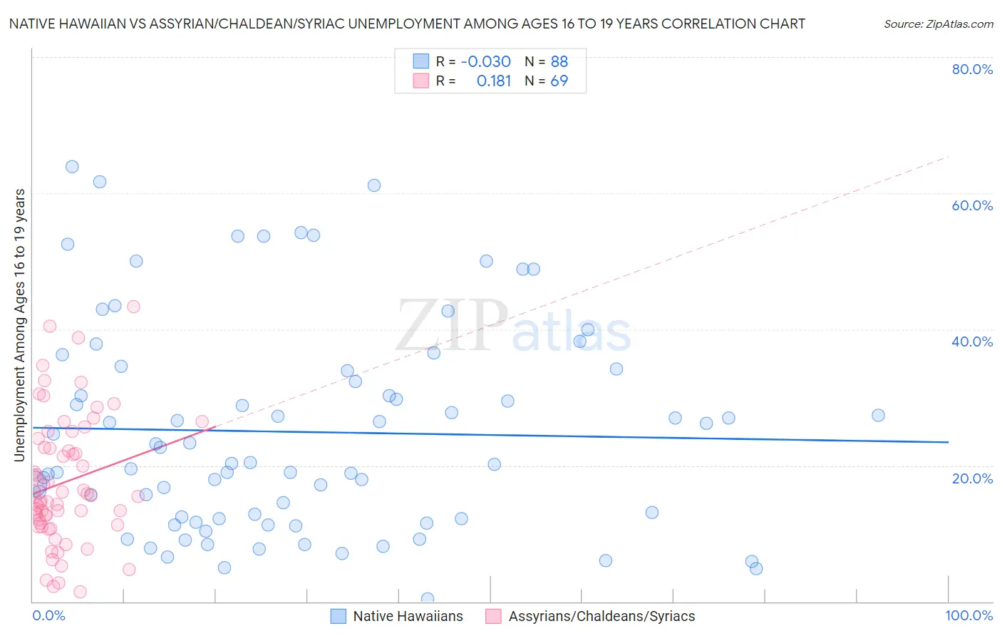 Native Hawaiian vs Assyrian/Chaldean/Syriac Unemployment Among Ages 16 to 19 years