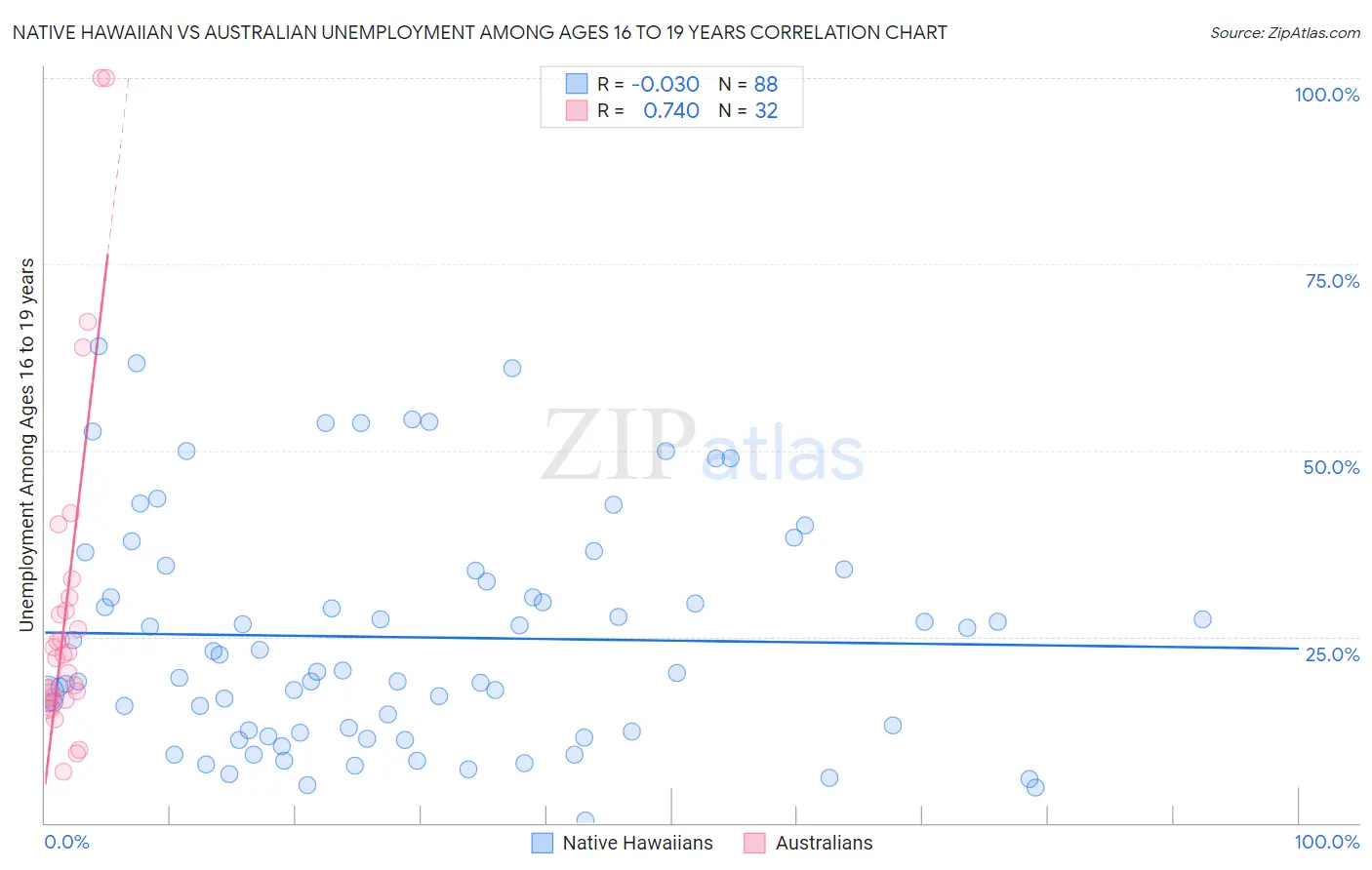 Native Hawaiian vs Australian Unemployment Among Ages 16 to 19 years