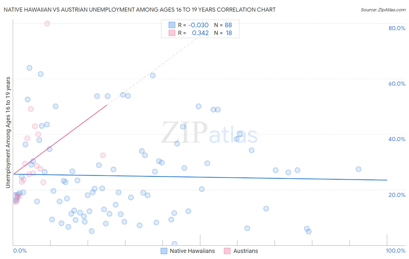 Native Hawaiian vs Austrian Unemployment Among Ages 16 to 19 years
