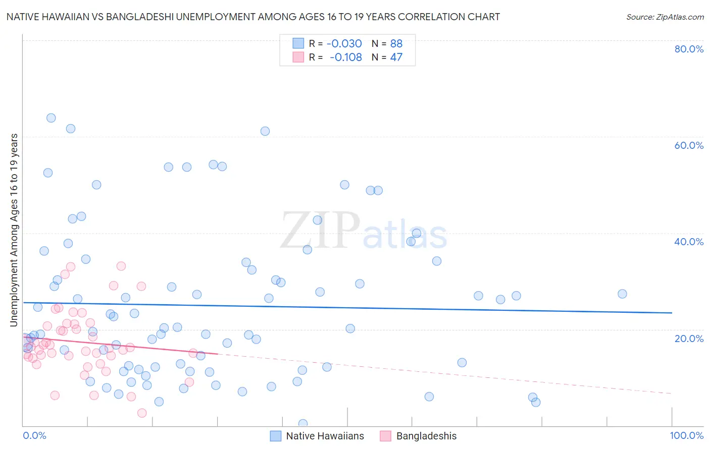 Native Hawaiian vs Bangladeshi Unemployment Among Ages 16 to 19 years