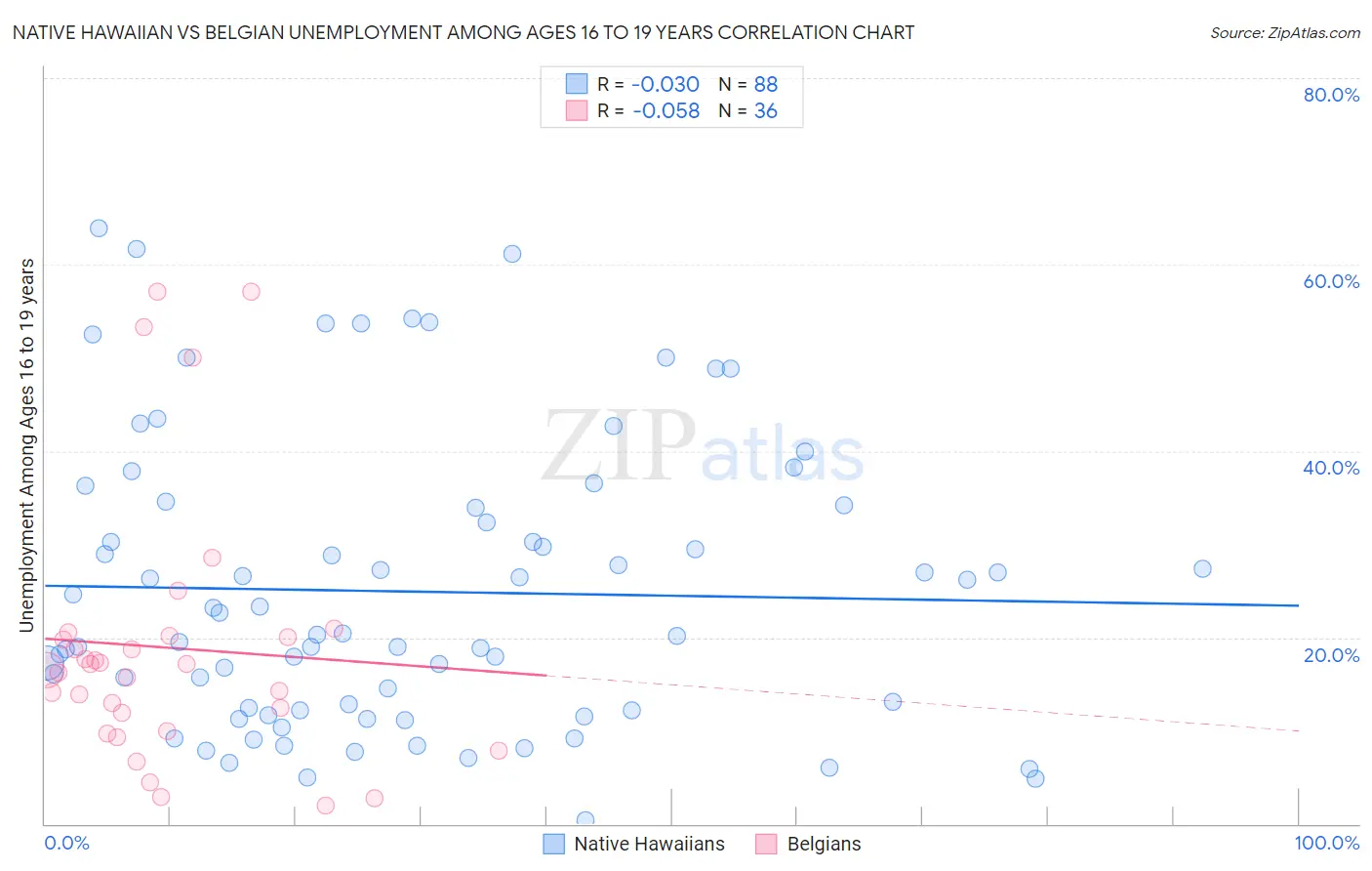 Native Hawaiian vs Belgian Unemployment Among Ages 16 to 19 years