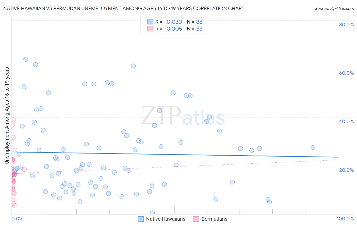 Native Hawaiian vs Bermudan Unemployment Among Ages 16 to 19 years