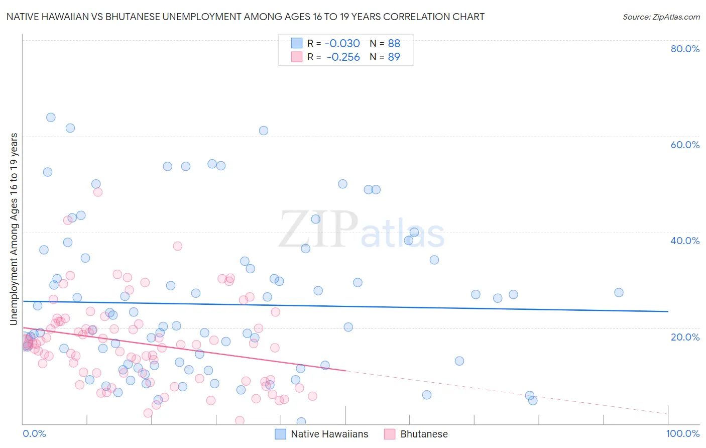 Native Hawaiian vs Bhutanese Unemployment Among Ages 16 to 19 years