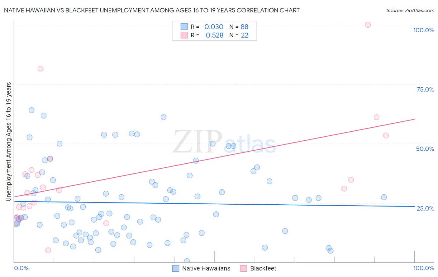 Native Hawaiian vs Blackfeet Unemployment Among Ages 16 to 19 years