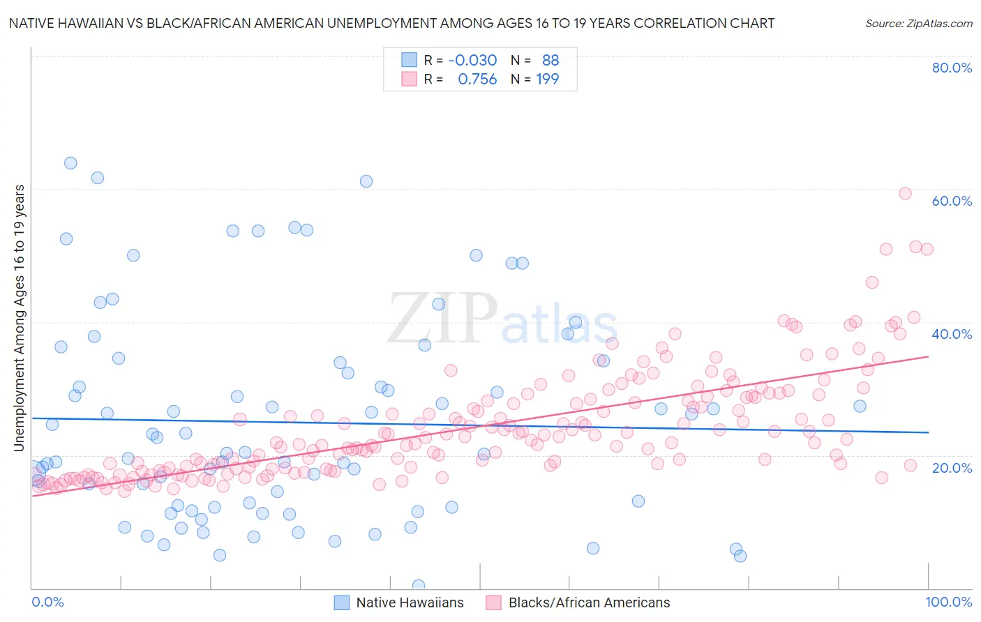 Native Hawaiian vs Black/African American Unemployment Among Ages 16 to 19 years