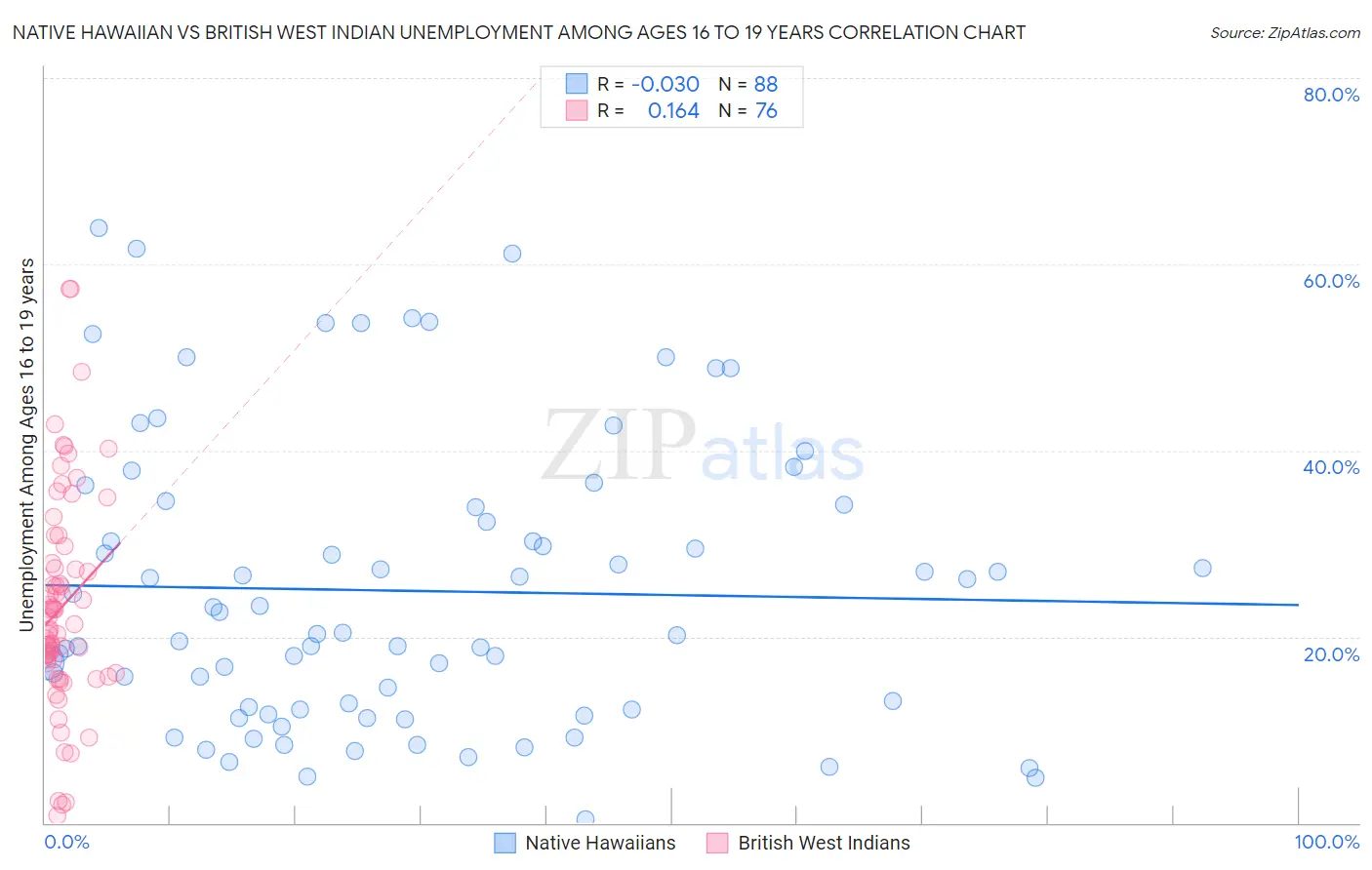 Native Hawaiian vs British West Indian Unemployment Among Ages 16 to 19 years