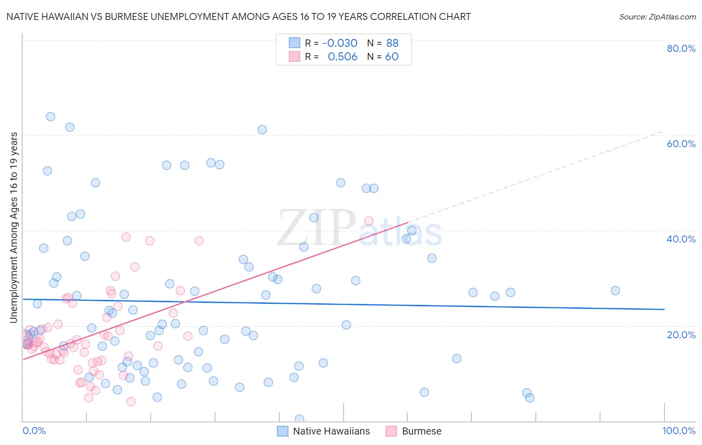 Native Hawaiian vs Burmese Unemployment Among Ages 16 to 19 years