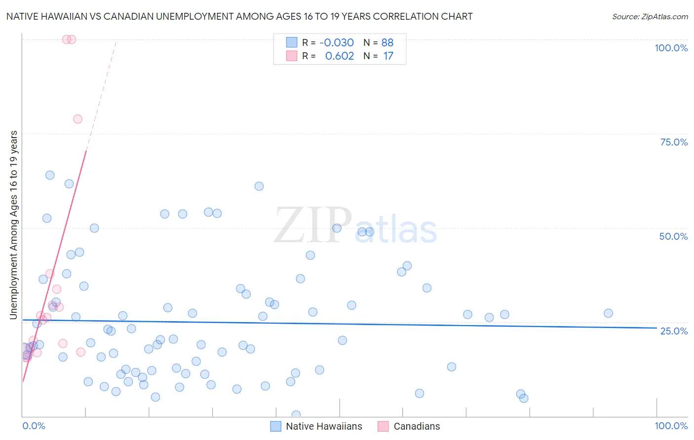 Native Hawaiian vs Canadian Unemployment Among Ages 16 to 19 years