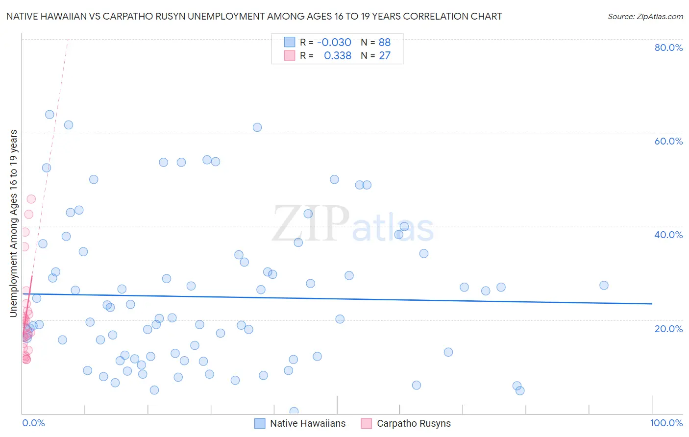 Native Hawaiian vs Carpatho Rusyn Unemployment Among Ages 16 to 19 years
