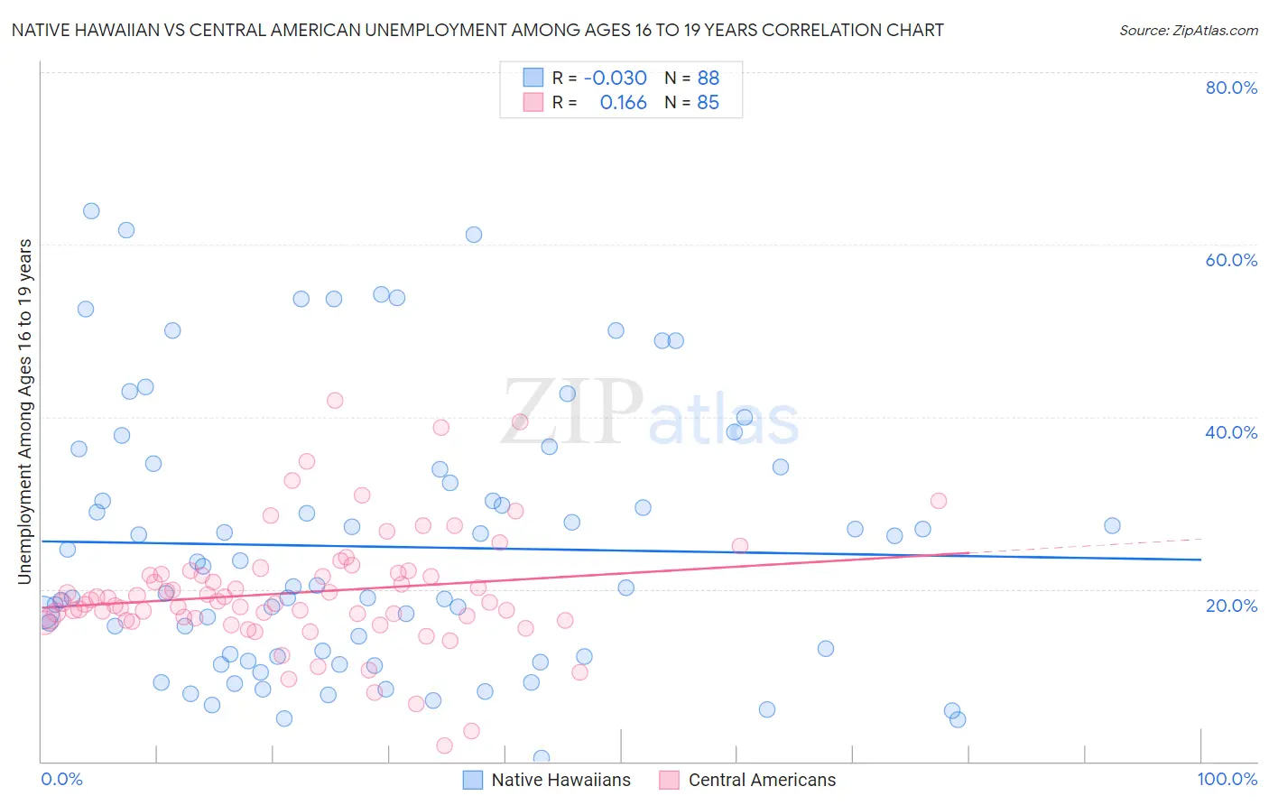 Native Hawaiian vs Central American Unemployment Among Ages 16 to 19 years