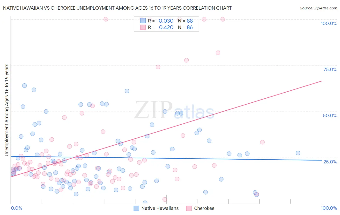 Native Hawaiian vs Cherokee Unemployment Among Ages 16 to 19 years