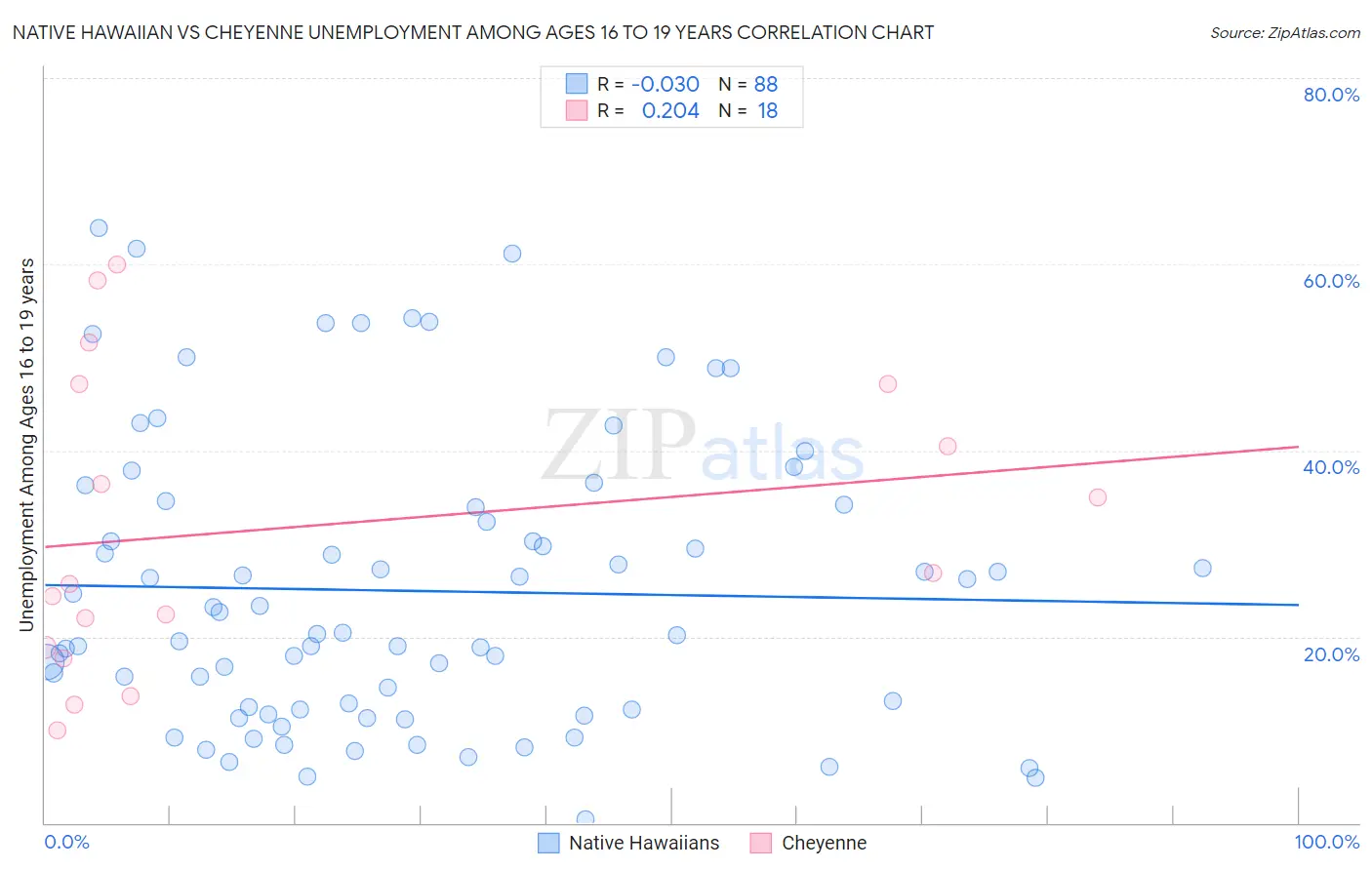 Native Hawaiian vs Cheyenne Unemployment Among Ages 16 to 19 years