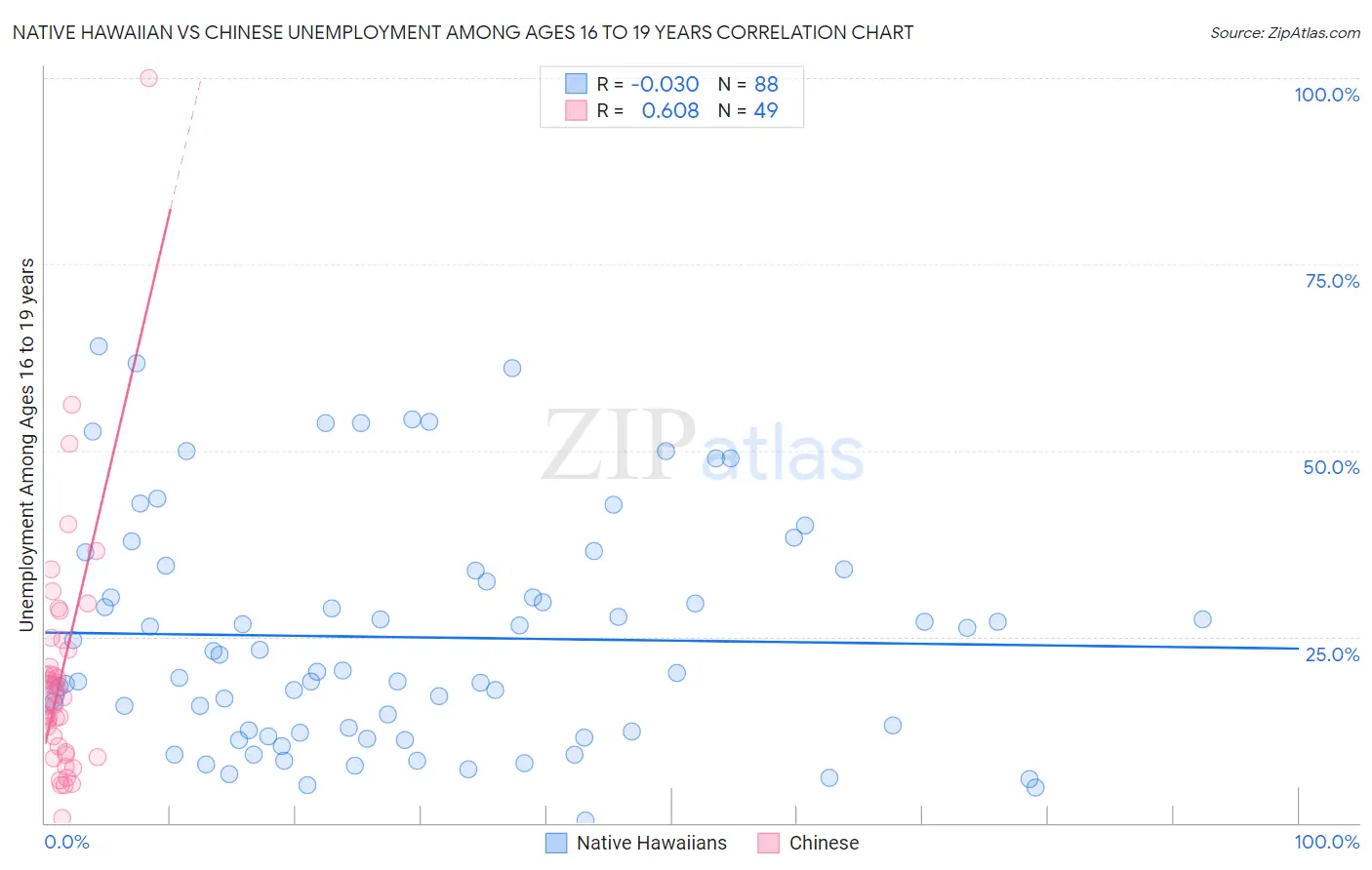 Native Hawaiian vs Chinese Unemployment Among Ages 16 to 19 years