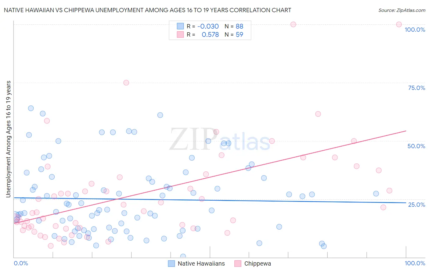 Native Hawaiian vs Chippewa Unemployment Among Ages 16 to 19 years