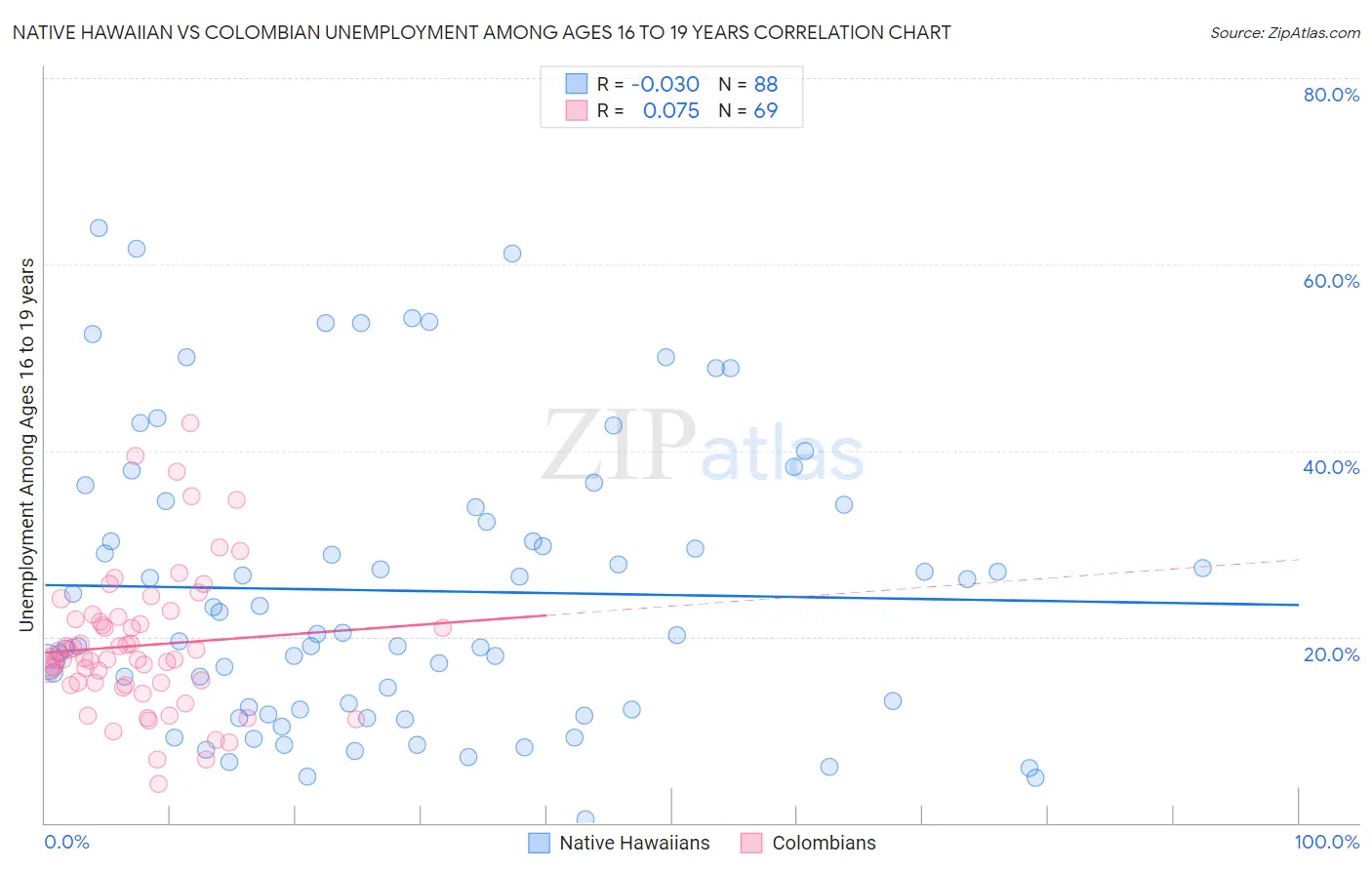 Native Hawaiian vs Colombian Unemployment Among Ages 16 to 19 years