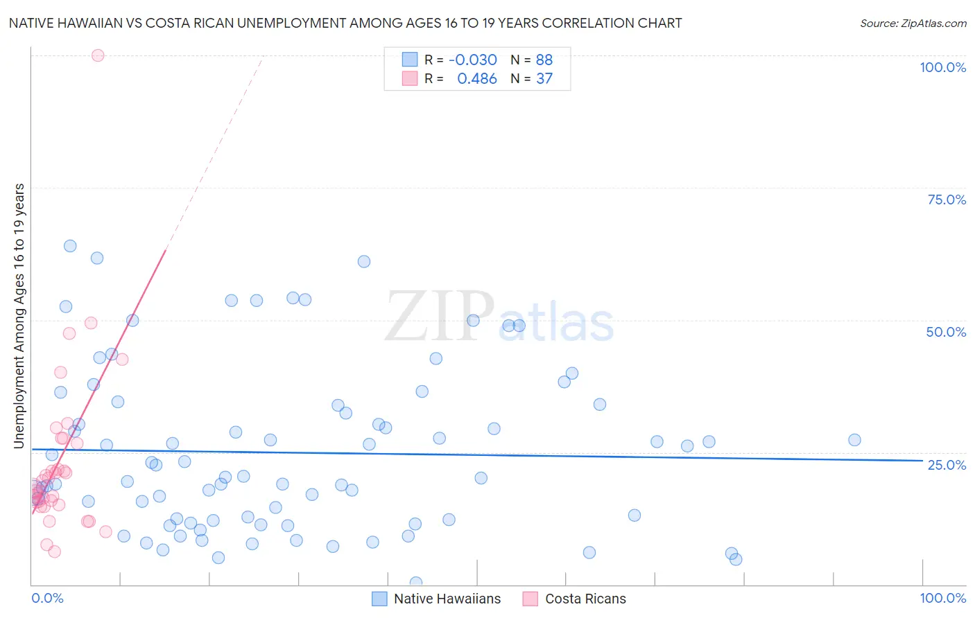 Native Hawaiian vs Costa Rican Unemployment Among Ages 16 to 19 years