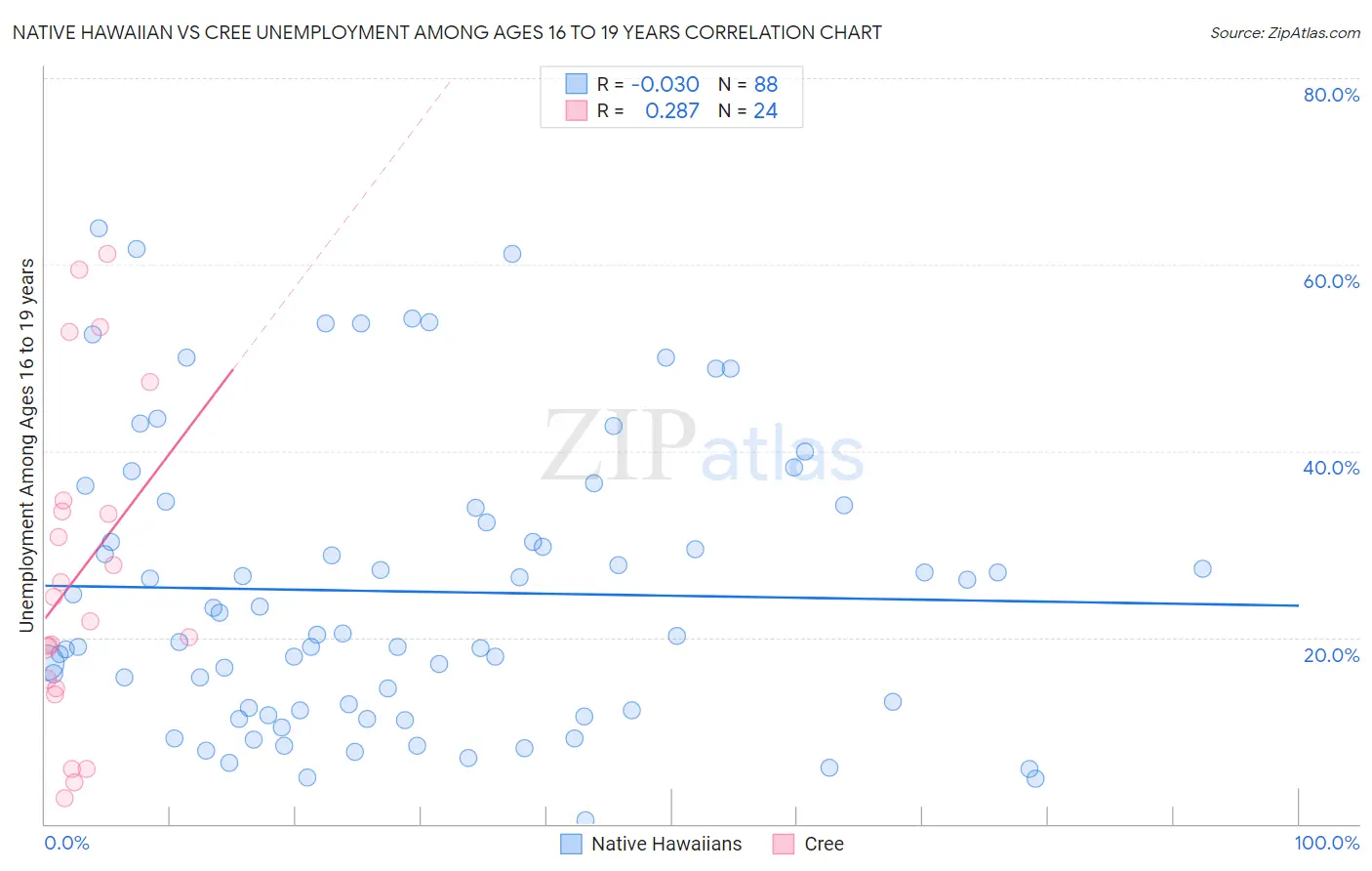 Native Hawaiian vs Cree Unemployment Among Ages 16 to 19 years