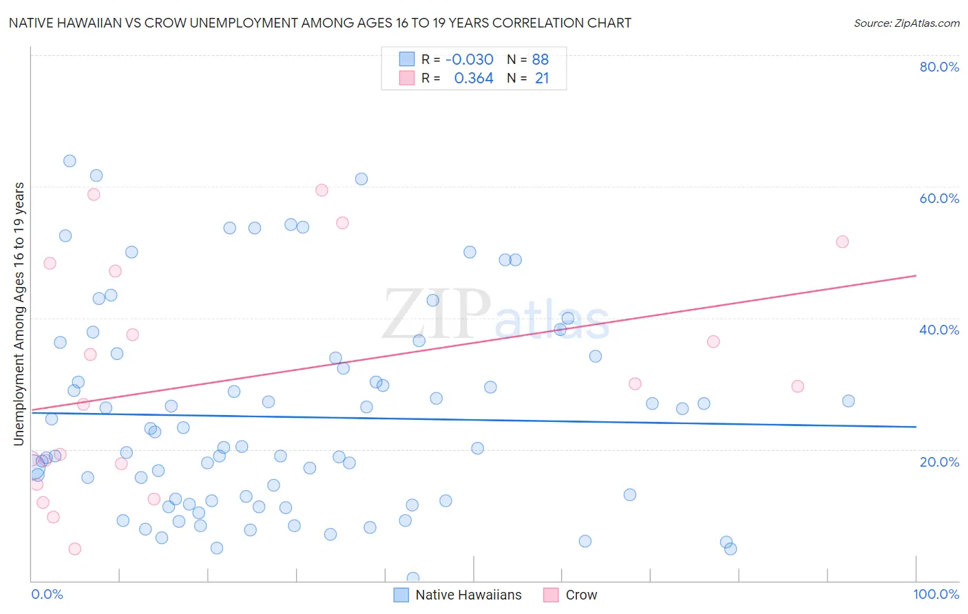 Native Hawaiian vs Crow Unemployment Among Ages 16 to 19 years