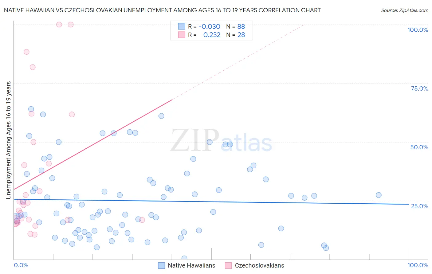 Native Hawaiian vs Czechoslovakian Unemployment Among Ages 16 to 19 years