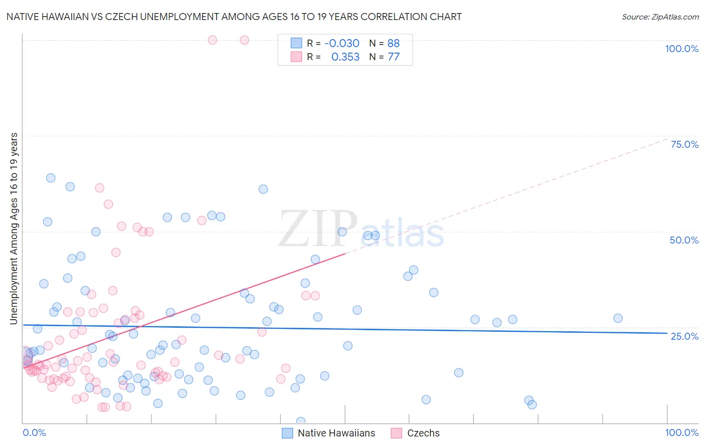 Native Hawaiian vs Czech Unemployment Among Ages 16 to 19 years