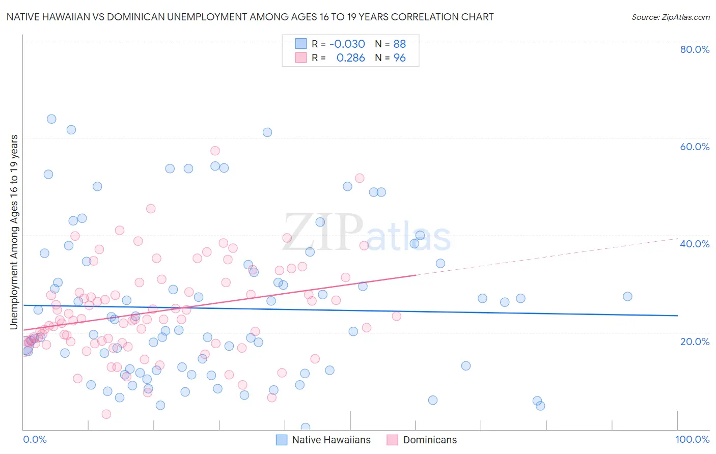 Native Hawaiian vs Dominican Unemployment Among Ages 16 to 19 years