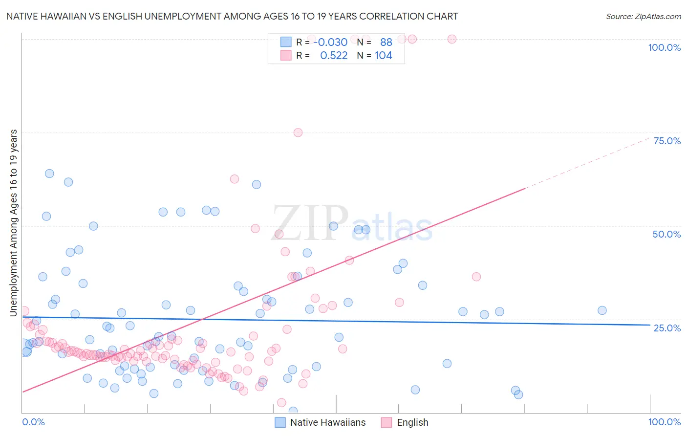 Native Hawaiian vs English Unemployment Among Ages 16 to 19 years