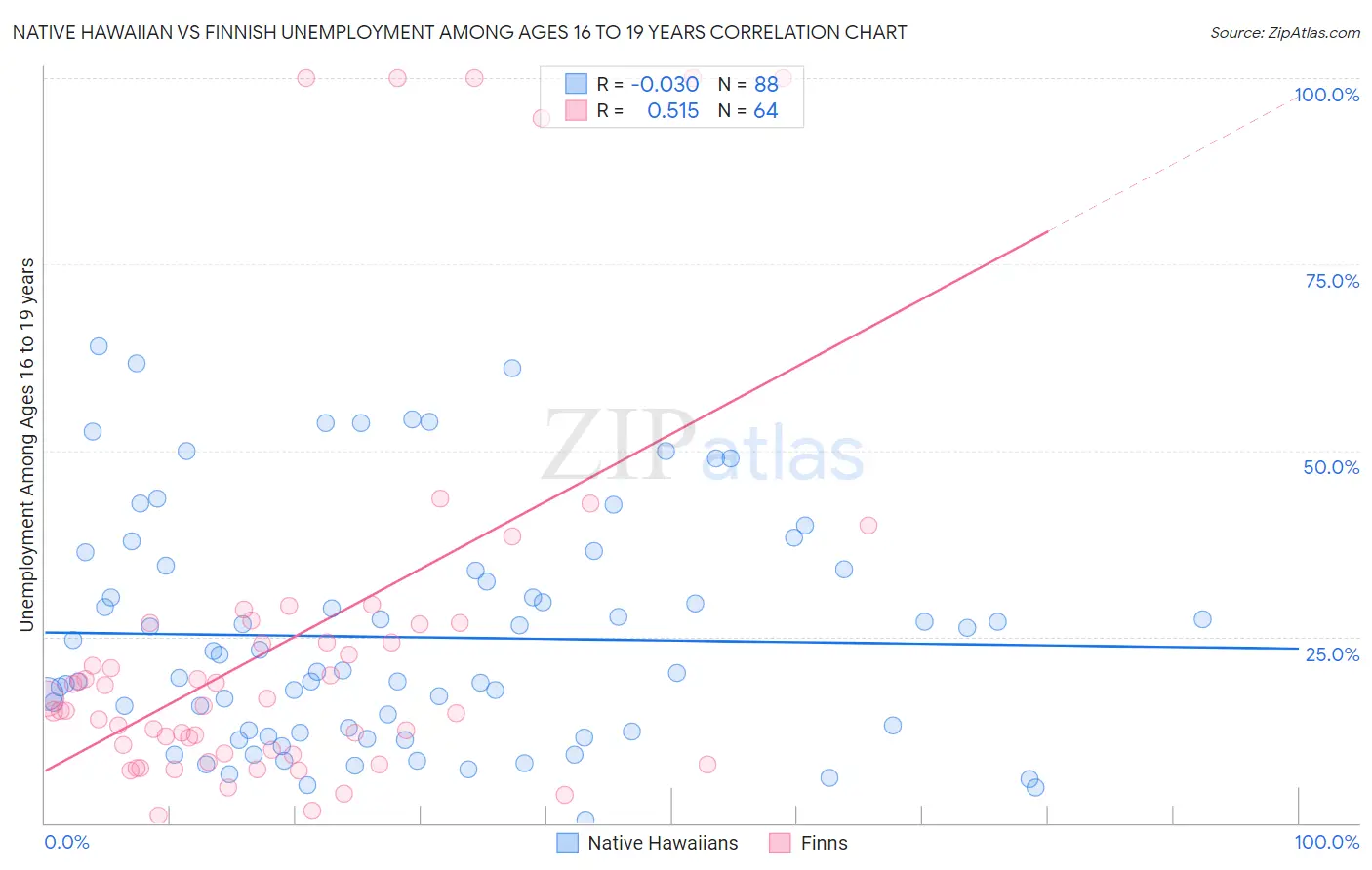 Native Hawaiian vs Finnish Unemployment Among Ages 16 to 19 years