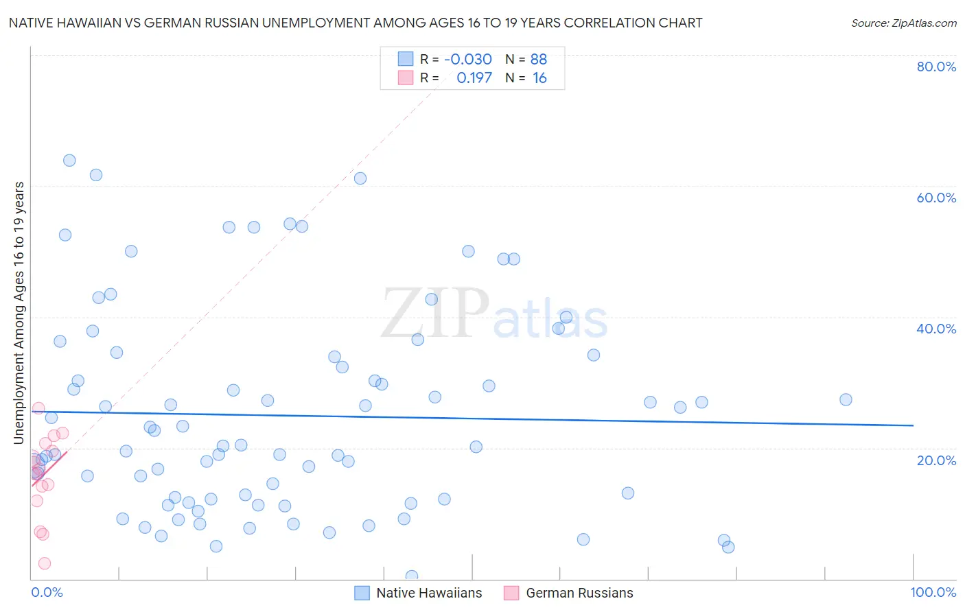 Native Hawaiian vs German Russian Unemployment Among Ages 16 to 19 years