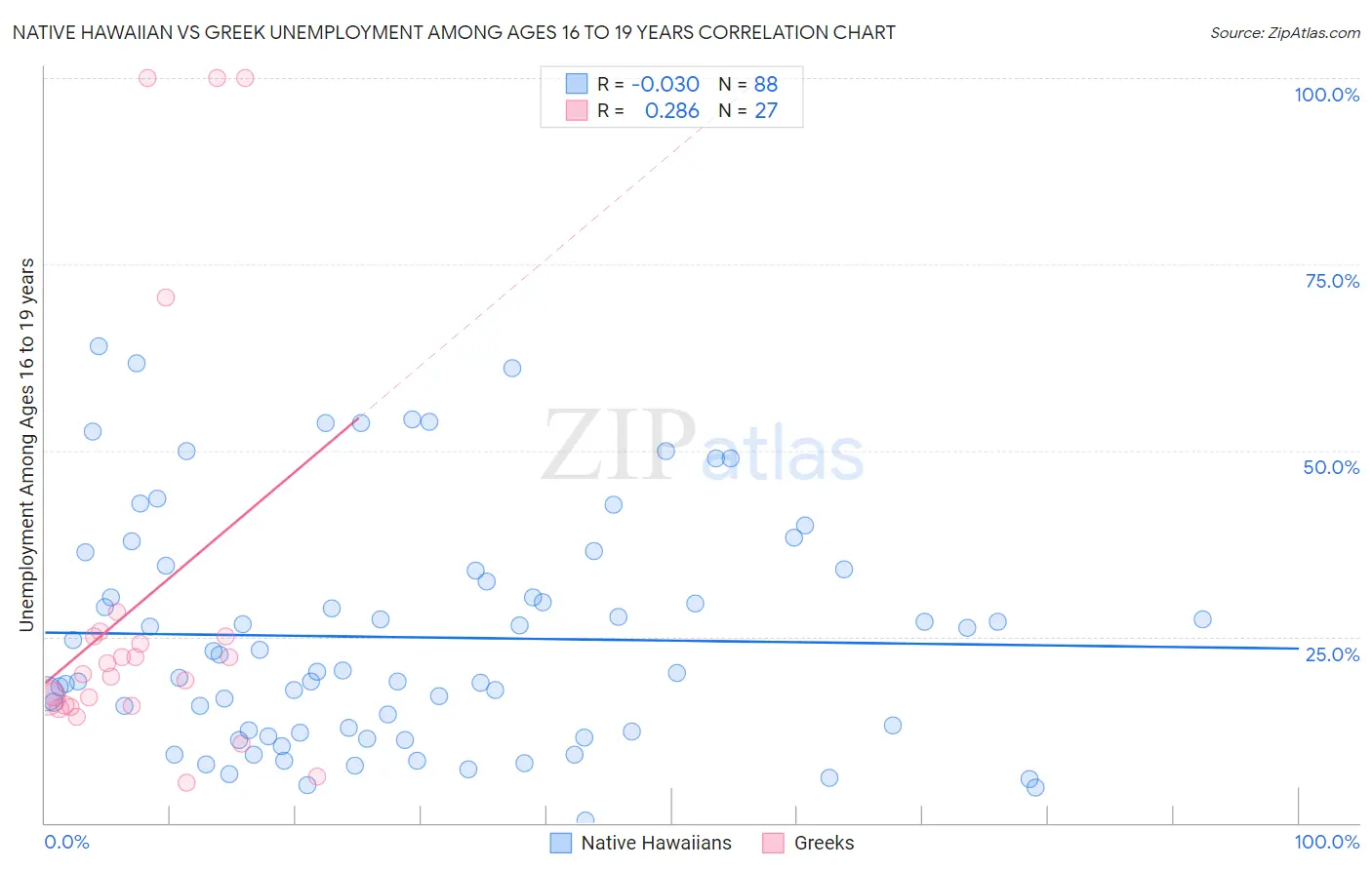 Native Hawaiian vs Greek Unemployment Among Ages 16 to 19 years