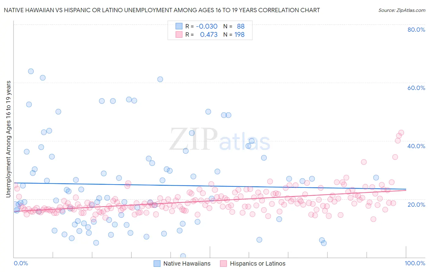 Native Hawaiian vs Hispanic or Latino Unemployment Among Ages 16 to 19 years